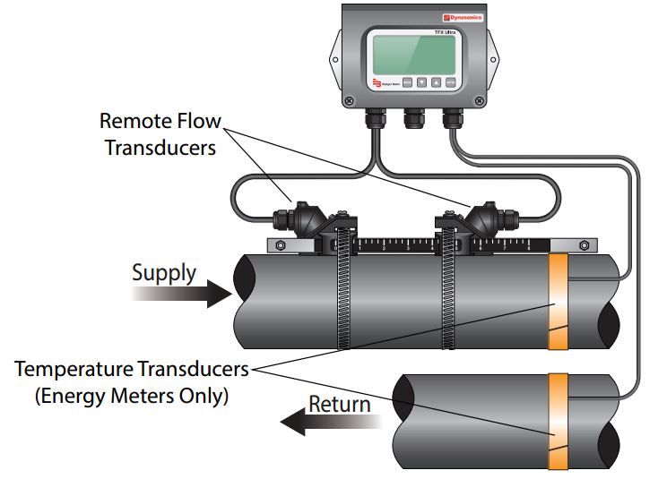 Ultrasonic Flow Meter Guide